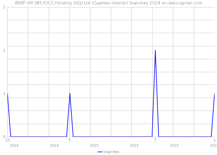 BREP VIII SBS IOCC Holding (NQ) Ltd (Cayman Islands) Searches 2024 