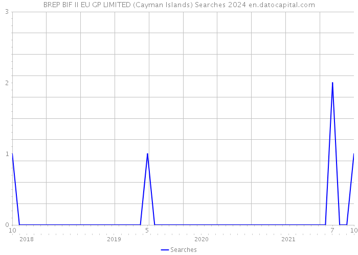 BREP BIF II EU GP LIMITED (Cayman Islands) Searches 2024 