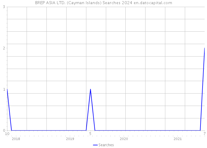 BREP ASIA LTD. (Cayman Islands) Searches 2024 