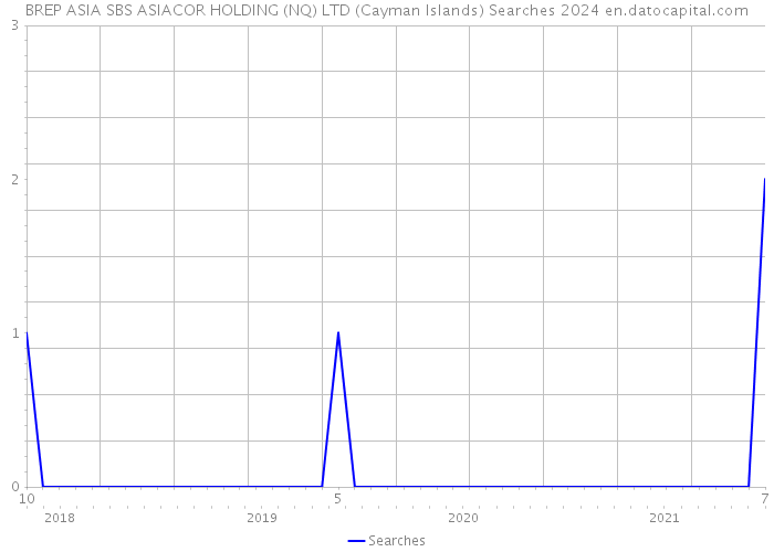 BREP ASIA SBS ASIACOR HOLDING (NQ) LTD (Cayman Islands) Searches 2024 
