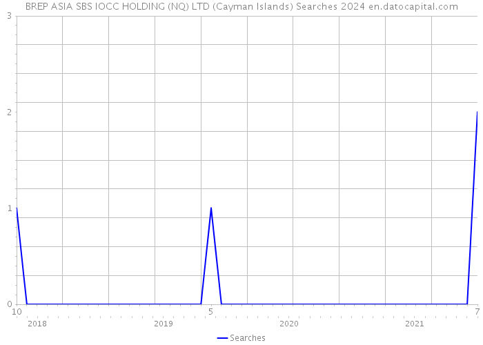 BREP ASIA SBS IOCC HOLDING (NQ) LTD (Cayman Islands) Searches 2024 