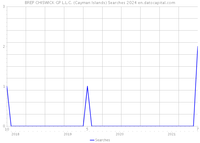 BREP CHISWICK GP L.L.C. (Cayman Islands) Searches 2024 