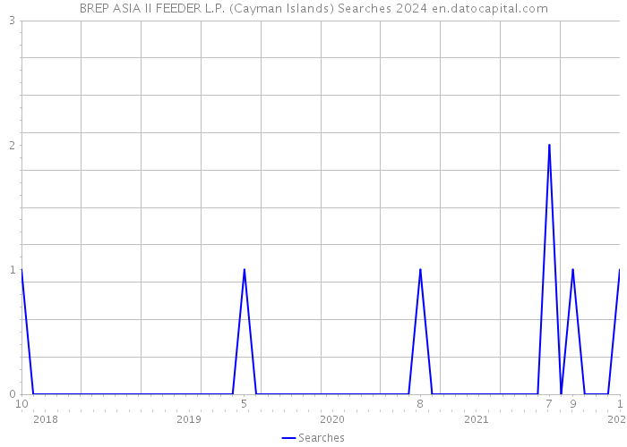 BREP ASIA II FEEDER L.P. (Cayman Islands) Searches 2024 