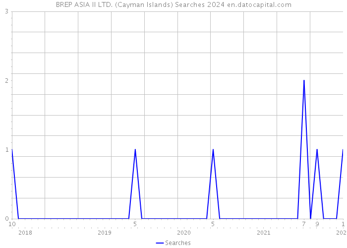 BREP ASIA II LTD. (Cayman Islands) Searches 2024 