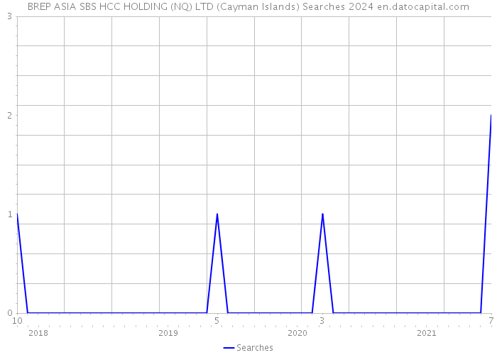BREP ASIA SBS HCC HOLDING (NQ) LTD (Cayman Islands) Searches 2024 