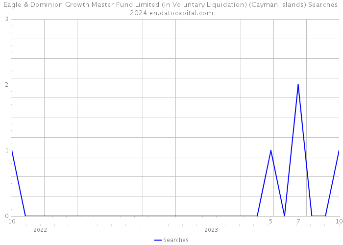 Eagle & Dominion Growth Master Fund Limited (in Voluntary Liquidation) (Cayman Islands) Searches 2024 