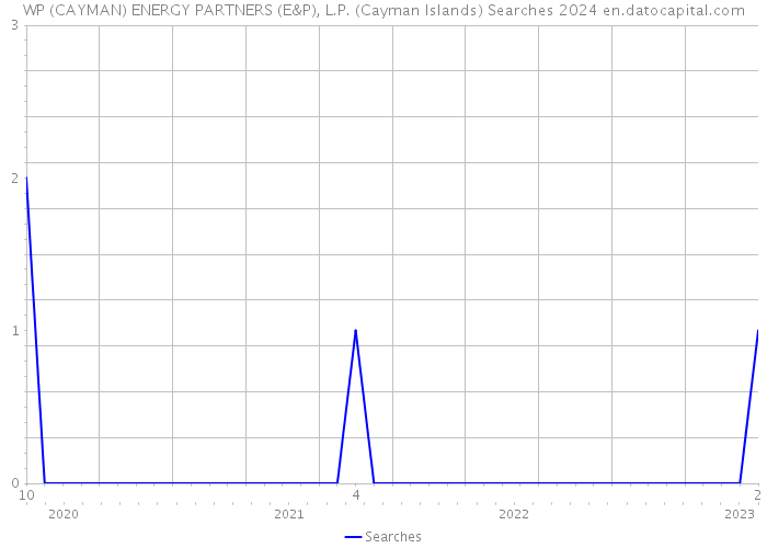 WP (CAYMAN) ENERGY PARTNERS (E&P), L.P. (Cayman Islands) Searches 2024 
