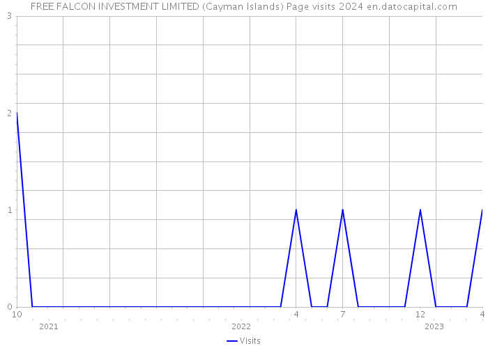 FREE FALCON INVESTMENT LIMITED (Cayman Islands) Page visits 2024 