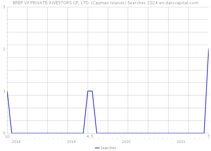 BREP VII PRIVATE INVESTORS GP, LTD. (Cayman Islands) Searches 2024 