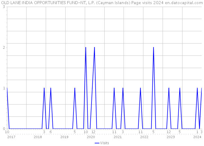 OLD LANE INDIA OPPORTUNITIES FUND-NT, L.P. (Cayman Islands) Page visits 2024 