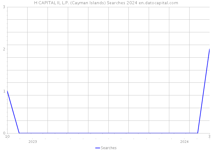 H CAPITAL II, L.P. (Cayman Islands) Searches 2024 