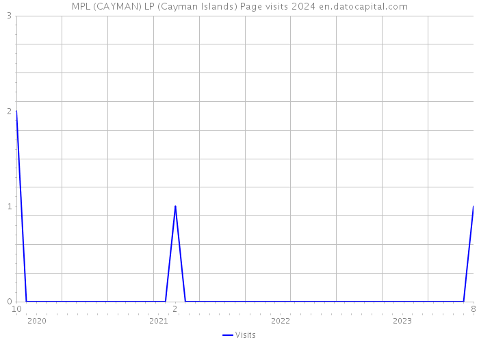 MPL (CAYMAN) LP (Cayman Islands) Page visits 2024 