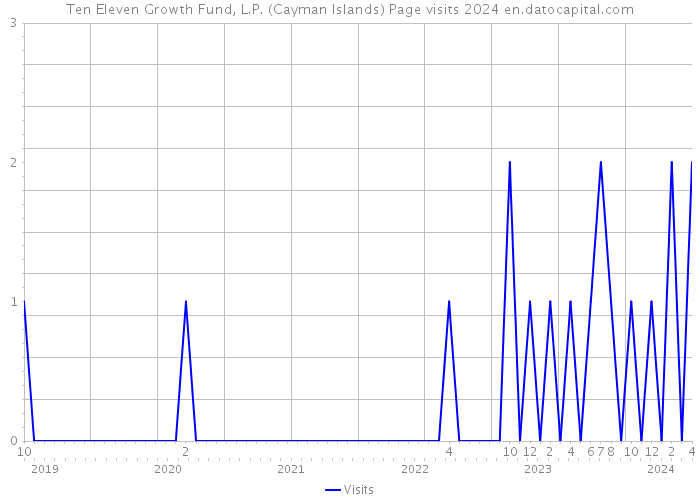 Ten Eleven Growth Fund, L.P. (Cayman Islands) Page visits 2024 