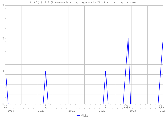 UCGP (F) LTD. (Cayman Islands) Page visits 2024 