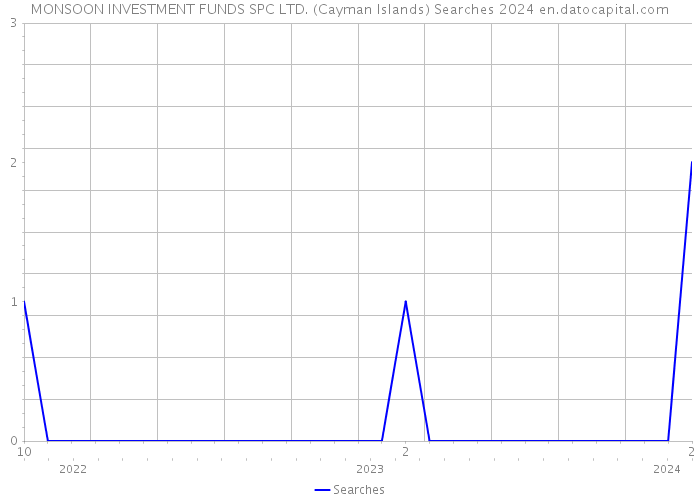 MONSOON INVESTMENT FUNDS SPC LTD. (Cayman Islands) Searches 2024 
