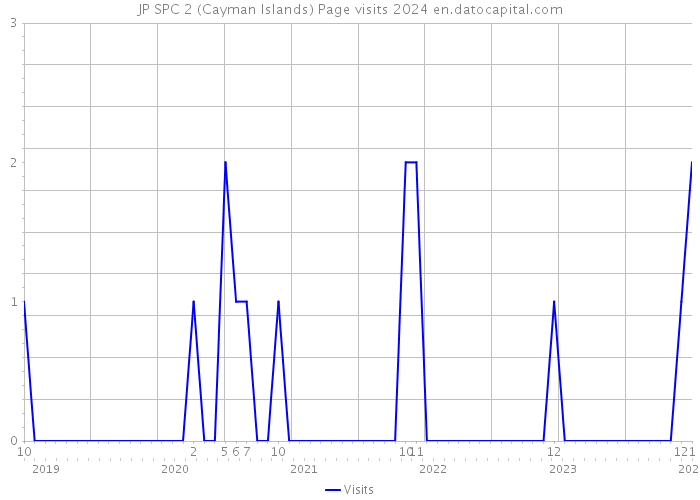JP SPC 2 (Cayman Islands) Page visits 2024 