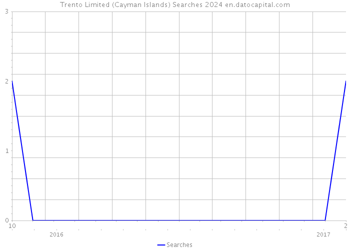 Trento Limited (Cayman Islands) Searches 2024 