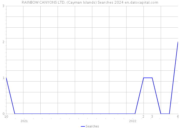 RAINBOW CANYONS LTD. (Cayman Islands) Searches 2024 