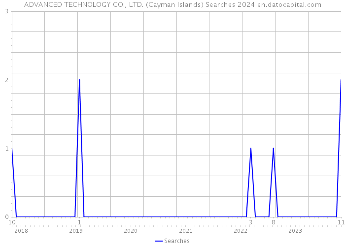 ADVANCED TECHNOLOGY CO., LTD. (Cayman Islands) Searches 2024 