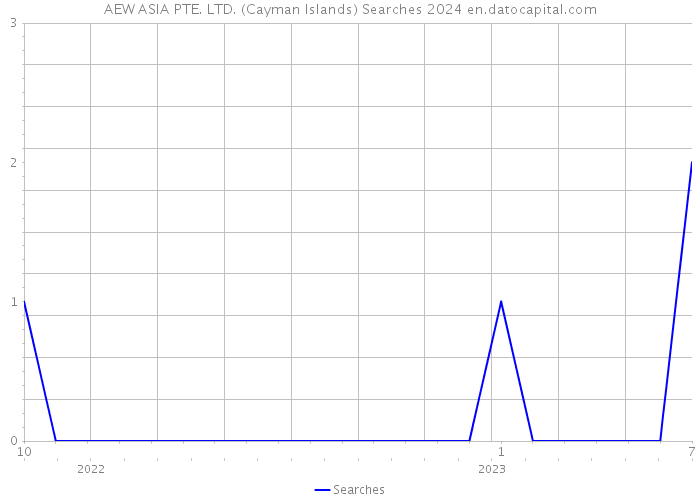 AEW ASIA PTE. LTD. (Cayman Islands) Searches 2024 