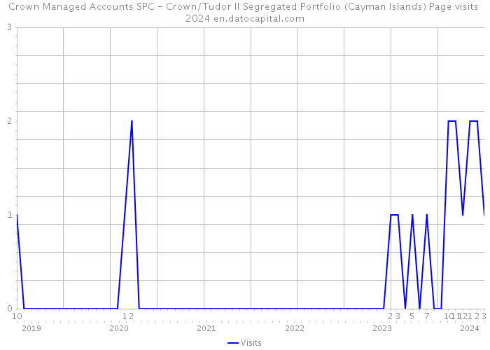 Crown Managed Accounts SPC - Crown/Tudor II Segregated Portfolio (Cayman Islands) Page visits 2024 