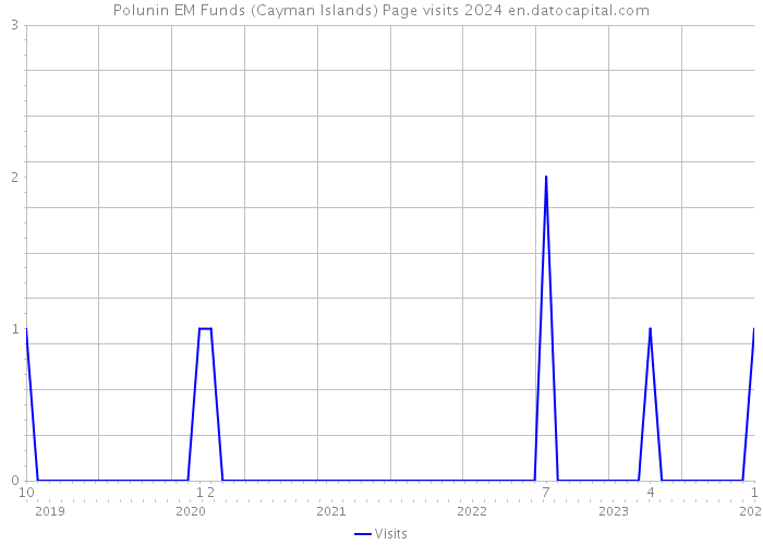 Polunin EM Funds (Cayman Islands) Page visits 2024 