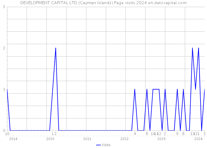 DEVELOPMENT CAPITAL LTD (Cayman Islands) Page visits 2024 