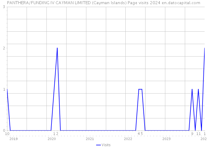PANTHERA/FUNDING IV CAYMAN LIMITED (Cayman Islands) Page visits 2024 