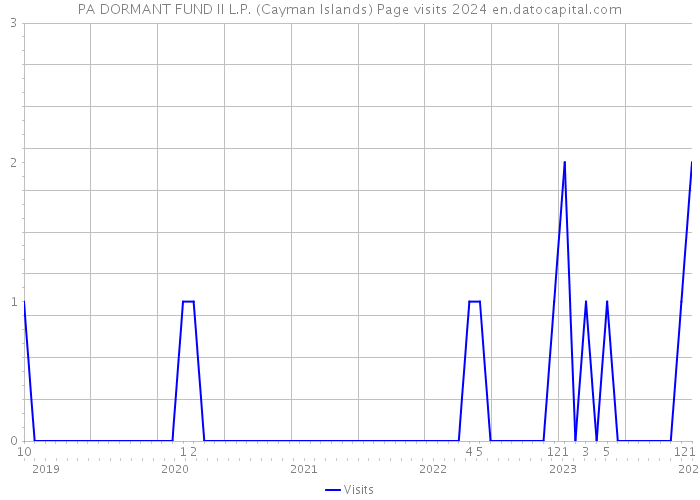 PA DORMANT FUND II L.P. (Cayman Islands) Page visits 2024 
