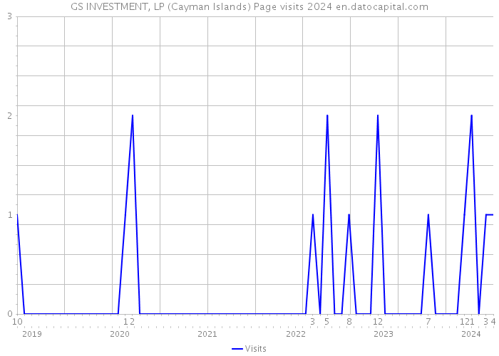 GS INVESTMENT, LP (Cayman Islands) Page visits 2024 