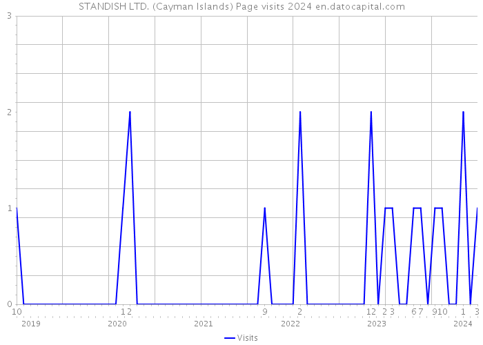 STANDISH LTD. (Cayman Islands) Page visits 2024 
