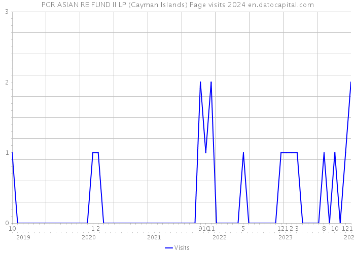 PGR ASIAN RE FUND II LP (Cayman Islands) Page visits 2024 