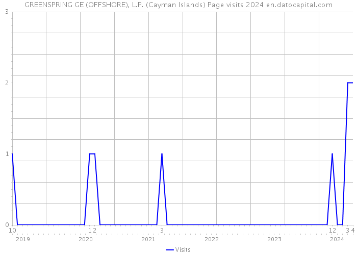 GREENSPRING GE (OFFSHORE), L.P. (Cayman Islands) Page visits 2024 