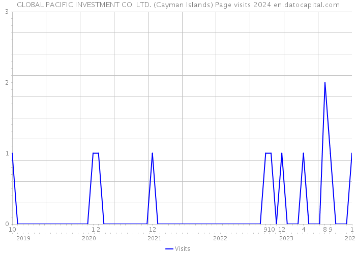 GLOBAL PACIFIC INVESTMENT CO. LTD. (Cayman Islands) Page visits 2024 