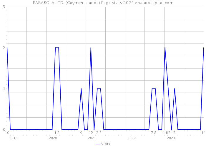 PARABOLA LTD. (Cayman Islands) Page visits 2024 