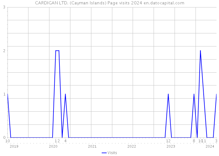 CARDIGAN LTD. (Cayman Islands) Page visits 2024 