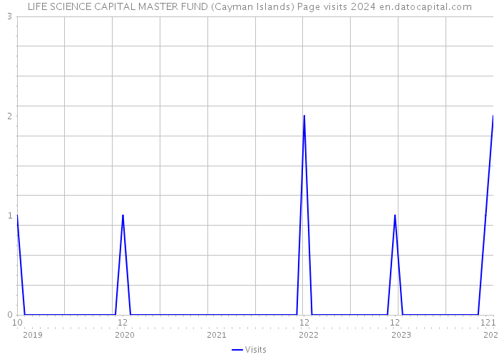 LIFE SCIENCE CAPITAL MASTER FUND (Cayman Islands) Page visits 2024 