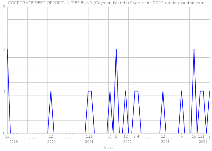 CORPORATE DEBT OPPORTUNITIES FUND (Cayman Islands) Page visits 2024 