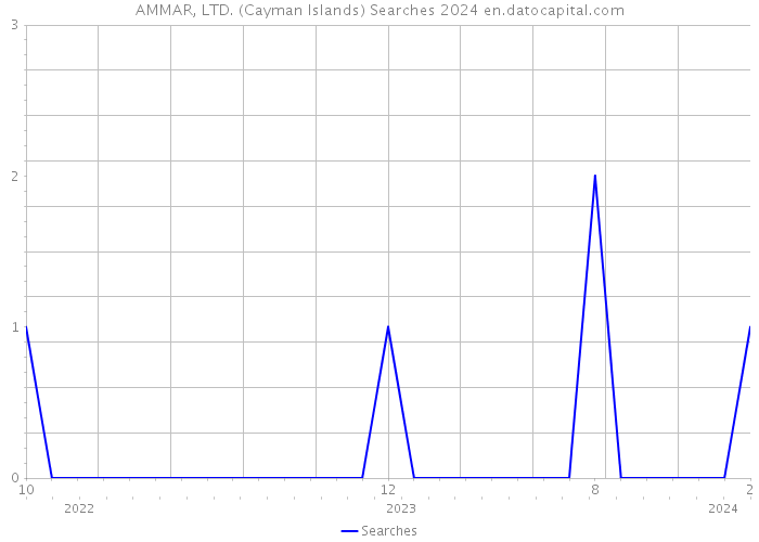 AMMAR, LTD. (Cayman Islands) Searches 2024 