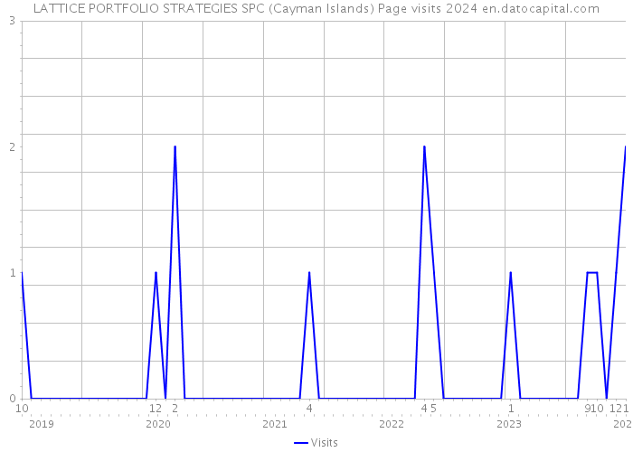 LATTICE PORTFOLIO STRATEGIES SPC (Cayman Islands) Page visits 2024 