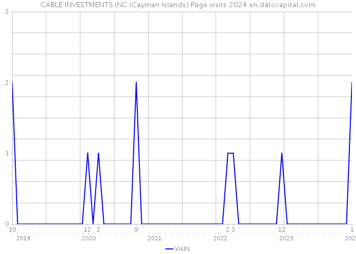 CABLE INVESTMENTS INC (Cayman Islands) Page visits 2024 
