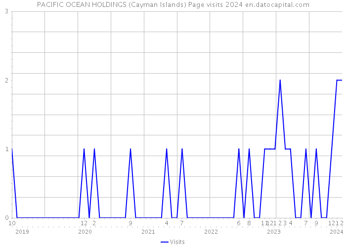 PACIFIC OCEAN HOLDINGS (Cayman Islands) Page visits 2024 