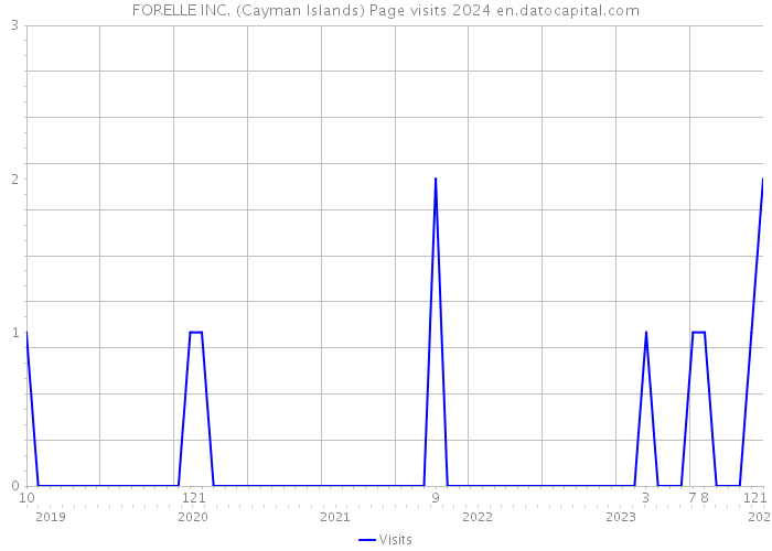 FORELLE INC. (Cayman Islands) Page visits 2024 