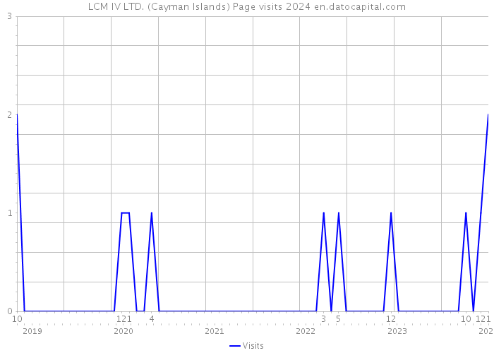 LCM IV LTD. (Cayman Islands) Page visits 2024 