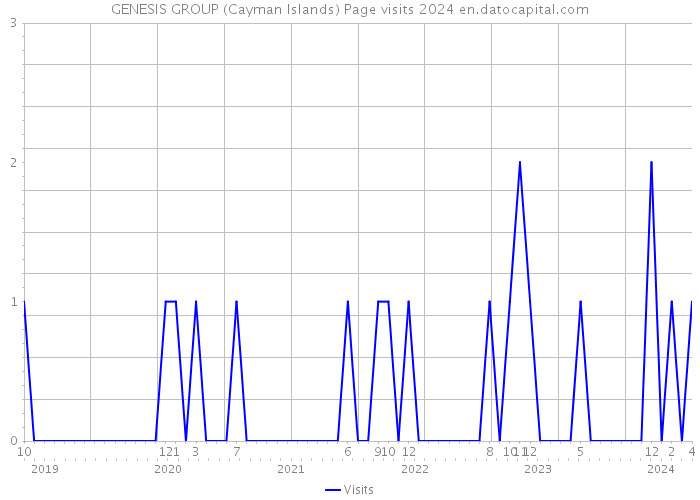 GENESIS GROUP (Cayman Islands) Page visits 2024 