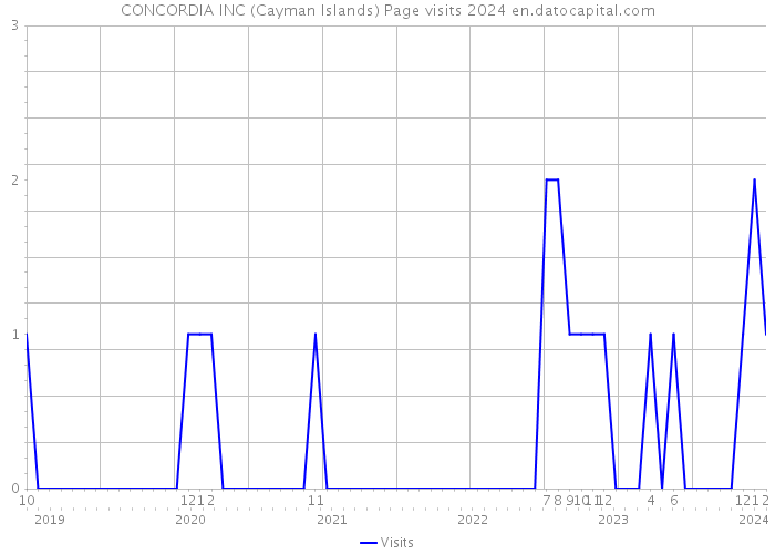 CONCORDIA INC (Cayman Islands) Page visits 2024 