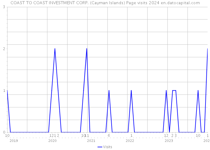 COAST TO COAST INVESTMENT CORP. (Cayman Islands) Page visits 2024 