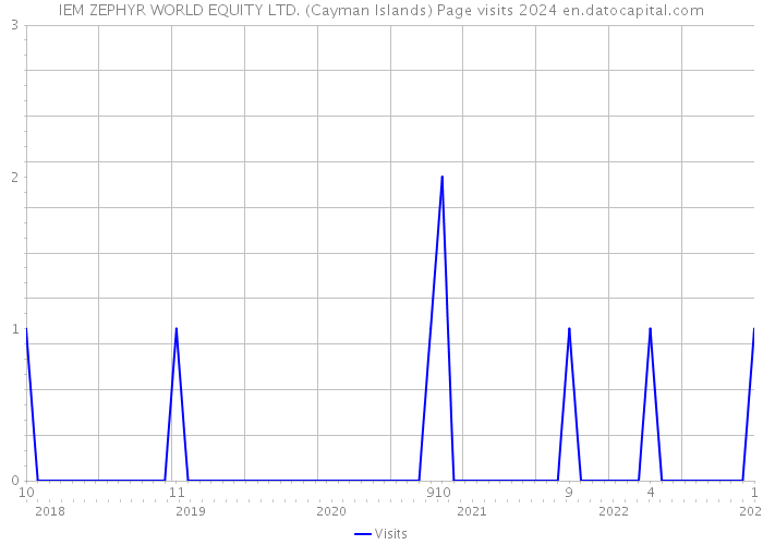 IEM ZEPHYR WORLD EQUITY LTD. (Cayman Islands) Page visits 2024 