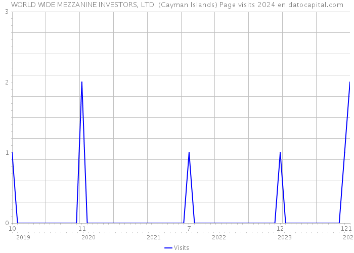 WORLD WIDE MEZZANINE INVESTORS, LTD. (Cayman Islands) Page visits 2024 