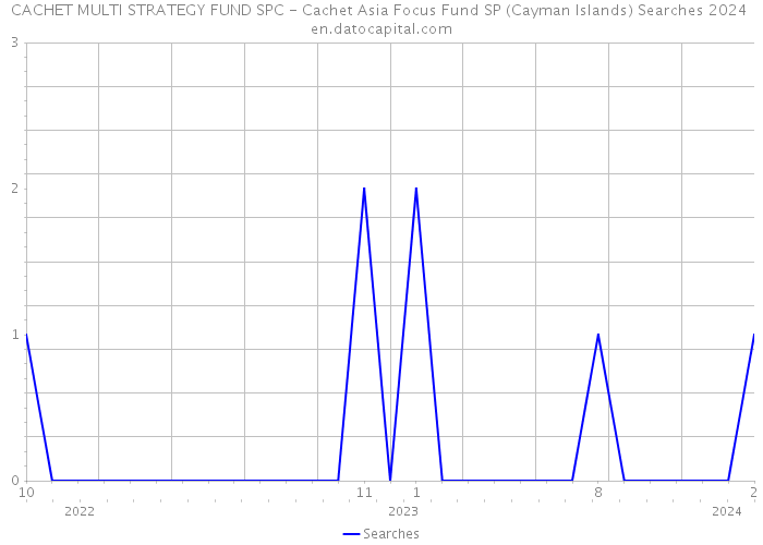 CACHET MULTI STRATEGY FUND SPC - Cachet Asia Focus Fund SP (Cayman Islands) Searches 2024 